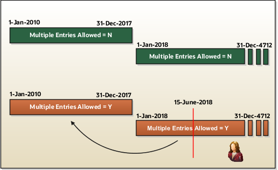 In this example, you make updates to an element attribute that has track changes enabled. In such a case, the date effective record 1-Jan-2010 gets updated with the change.