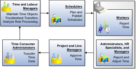 Ongoing time and labor functional flow