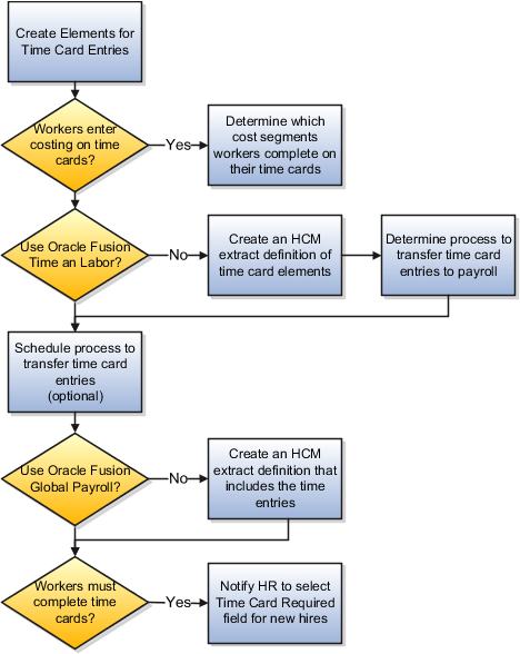 Prerequisite tasks to perform for import of time cards