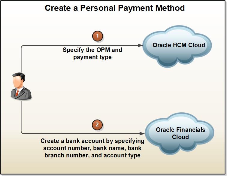 Create Personal Payment Method