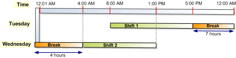 This image shows the worker's In and Out time events on two consecutive days. The gap between two consecutive shifts is 11 hours.
