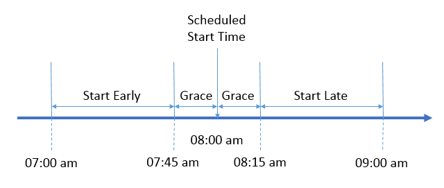 This image shows the range of valid start times when the scheduled start time is 8:00 AM and the grace period is 15 minutes.
