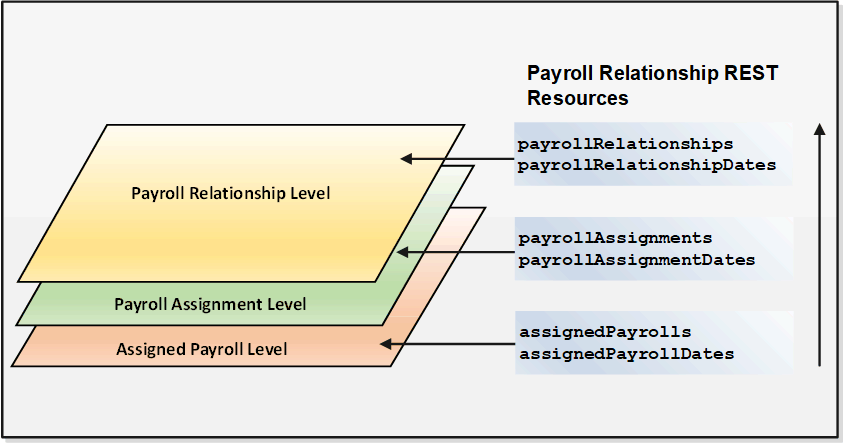 Payroll REST Resources