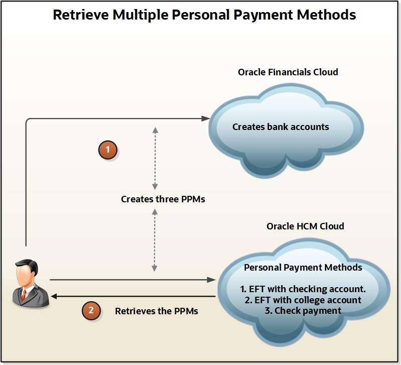 Retrieve Payment Method