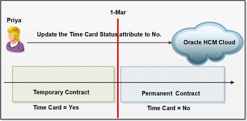 Updating the time card required status.