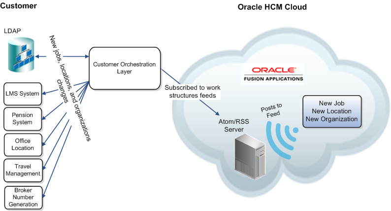 The central application or LDAP on the customer's side is subscribed to updates that occur in Oracle HCM Cloud. Downstream applications such as LMS, pension, travel management applications, and so on are notified of updates that occur in Oracle HCM Cloud when they subscribe to Atom feeds. Feeds are generated for updates such as new hire accounts, employee transfers, promotions, and terminations, and workstructures updates such as creation of jobs, locations, organizations, and so on.
