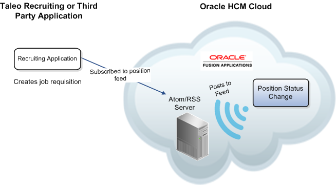 A recruiting application on the customer's side, such as Taleo, is subscribed to position feeds from Oracle HCM Cloud. When position updates occur in Oracle HCM Cloud, the recruiting application is notified and job requisitions are created accordingly.