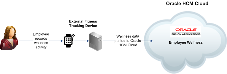 An employee records her wellness activity in an external fitness tracking device. The tracking server initiates a REST service call to post this data to the employee???s wellness profile in Oracle HCM Cloud.