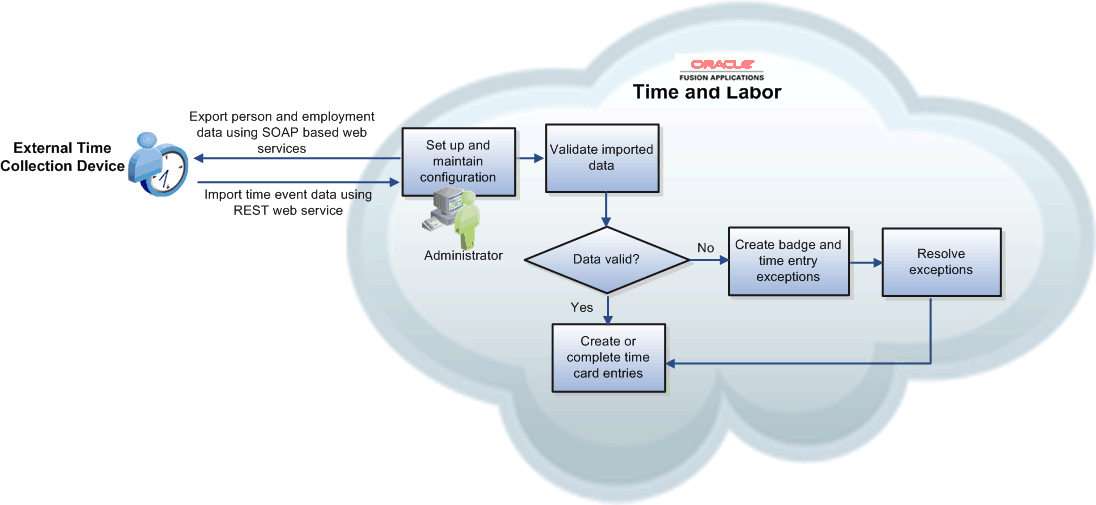 This image describes the data transfer between the external time collection device and Time Labor and the data processing of the imported time events.