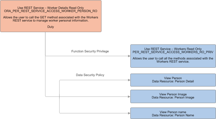 Function security privileges and data security policies assigned to the duty role Use REST Service - Worker Details Read Only.