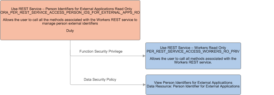 Function security privileges and data security policies assigned to the duty role Use REST Service - Person Identifiers for External Applications Read Only.