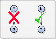 You can't change the value from Y to N.