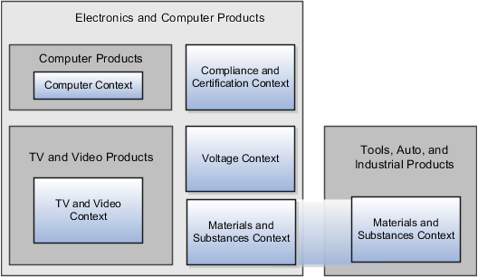 The figure shows how a context is reused in multiple categories