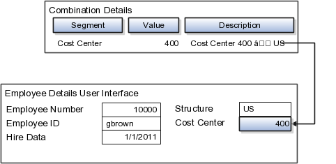 The figure shows the combinations details and how they appear on the Employee Details user interface.