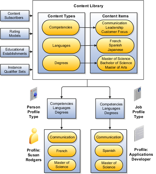 Content library includes the Competencies content type including content items Communication, Leadership, and Customer Focus, the Languages content type including content items French Spanish, and Japanese, and the Degrees content type including content items including Master of Science, Bachelor of Science and Master of Arts. Content subscribers, rating models, educational establishments, and instance qualifier sets all connect to the content library. The person and job profile types are built from content types in the content library. The person profile for Susan Rodgers is built using the person profile type and includes Communication, French, and Master of Science. The job profile of the Applications Developer is built using the job profile type and includes Communication, Spanish, and Master of Science.