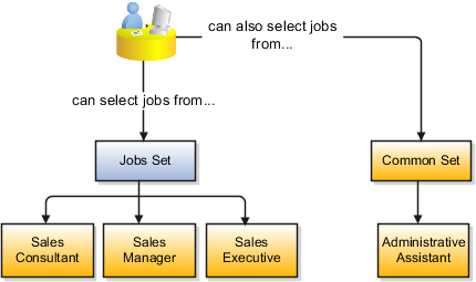 A figure that shows the jobs that can be accessed either from the job set or the common set.