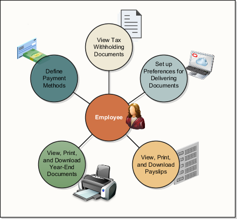 An employee can do these tasks on the Pay work area: Define payment methods, View tax withholding documents, Setup preferences for delivering documents, View payslips and year-end documents.