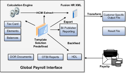 This figure shows the inbound and outbound interfaces that enable applications to interact with third-party payroll service providers.