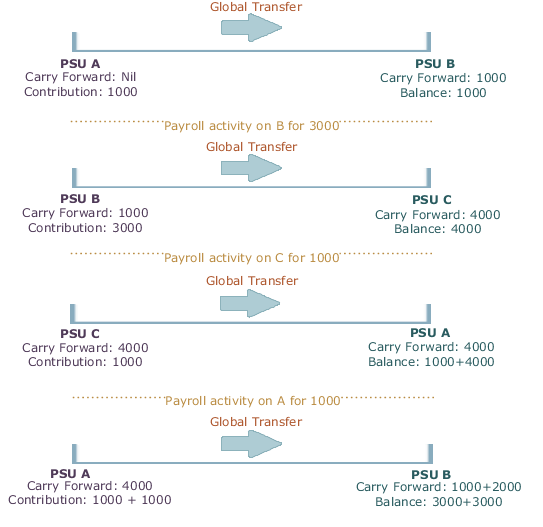 This image shows the source PSU to be up to date and in sync with the balance value.