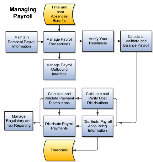 This table identifies each payroll cycle task.