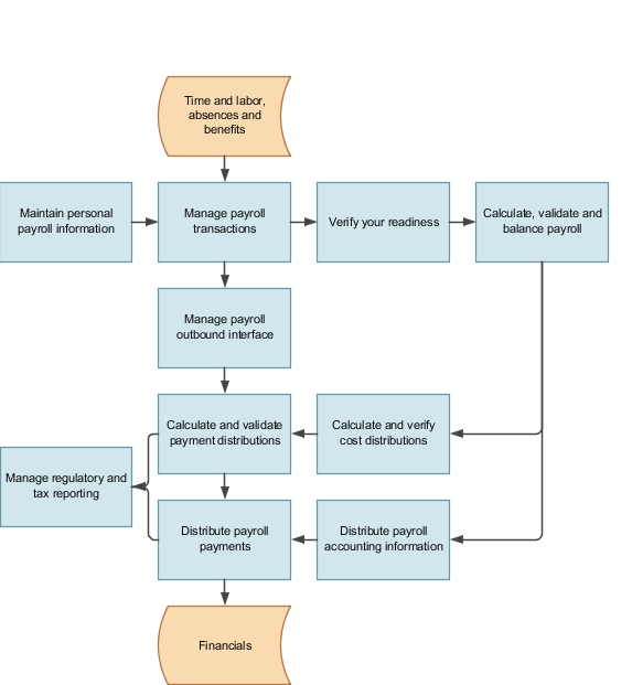 This image identifies the payroll work areas for each payroll cycle task