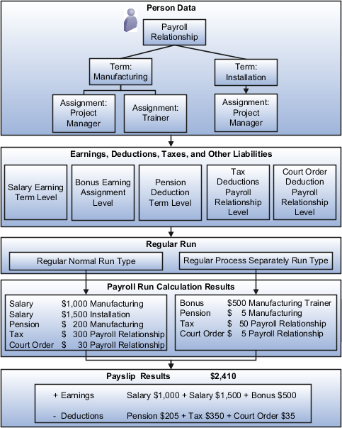 Figure shows the different phases of the payroll calculation process