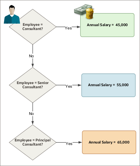 As shown in this illustration, consultants are paid 45,000. Senior consultants are paid 55,000 and principal consultants are paid 65,000.