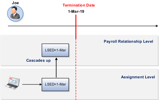 The LSED that's set at the assignment level cascades up to the Payroll Relationship level.