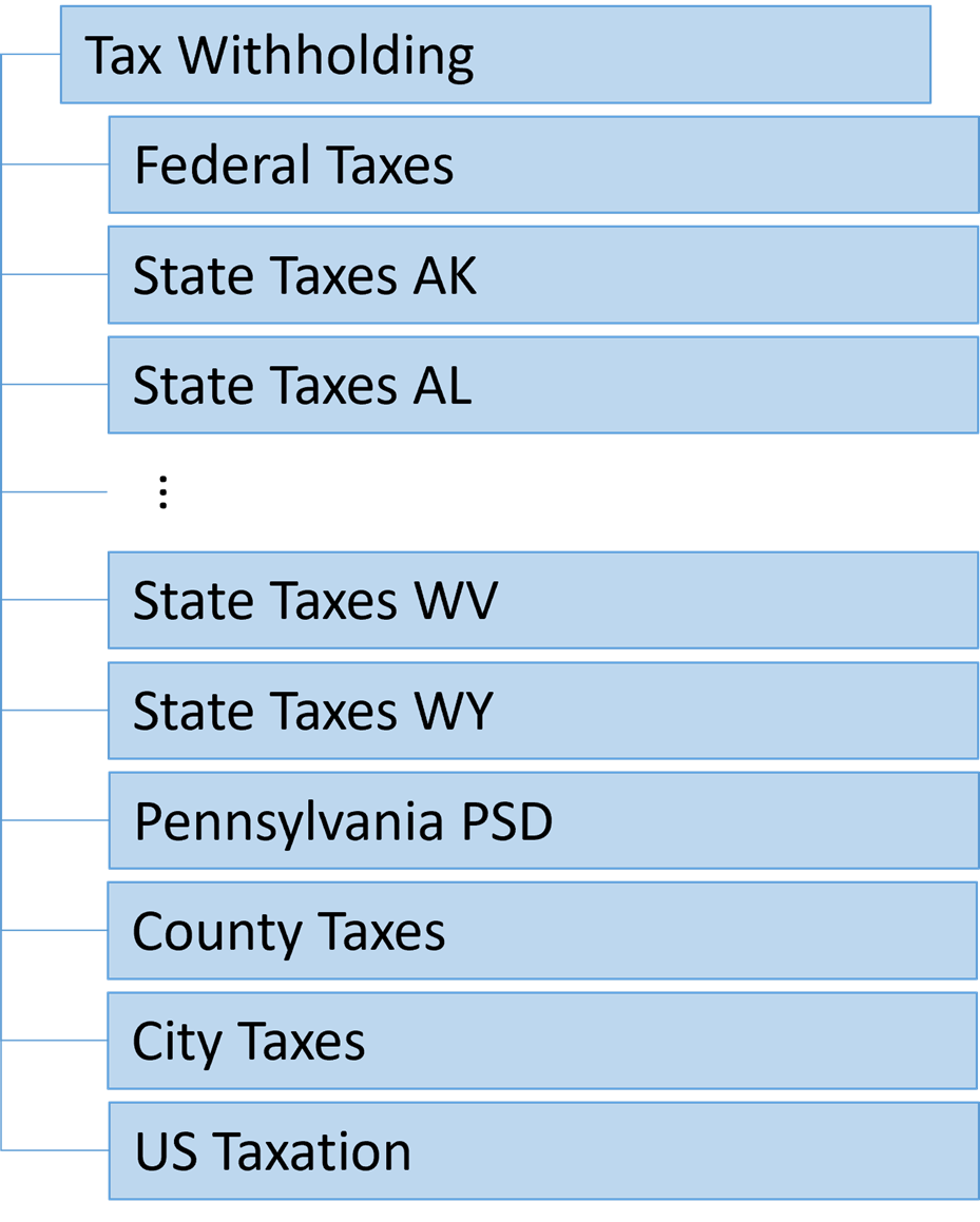 Overview of US Tax Withholding Information Dynamic Card