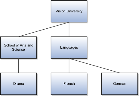 Vision University is at the top of the hierarchy. It inherits the School of Arts and Science and the Languages departments. The School of Arts and Science inherits the Drama department. The Languages department inherits the French and German departments.