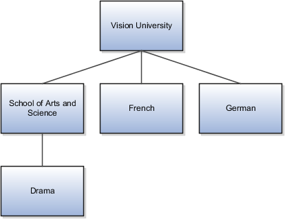 Vision University is at the top of the hierarchy. It inherits the Schools of Arts and Science, French, and German departments. The School of Arts and Science inherits the Drama department.
