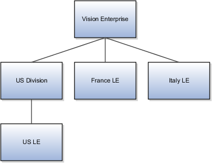 Vision Enterprise is at the top of the hierarchy. It inherits US Division, France LE, and Italy LE. US Division inherits the legal employer US LE.