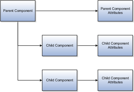 This figure shows a typical Oracle HCM Cloud business object structure. It shows that the parent component has its own attributes and also inherits multiple child components. Each child component has its own attributes.