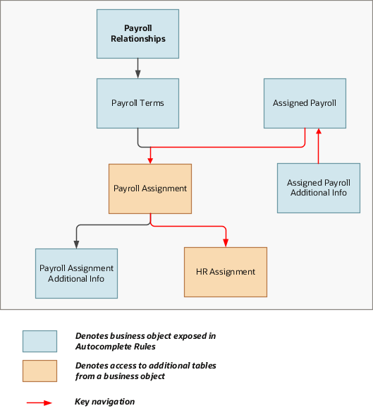 The Assigned Payroll Additional Info business object is a hierarchical child of Assigned Payroll business object.