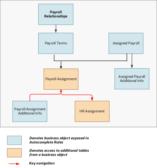 The Payroll Assignment object is a part of Payroll and closely linked to the When and Why object.