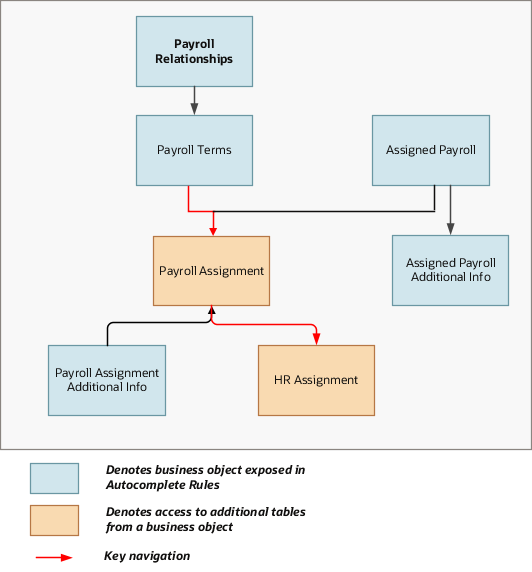 The Payroll Terms object is a part of Payroll and closely linked to the When and Why object.