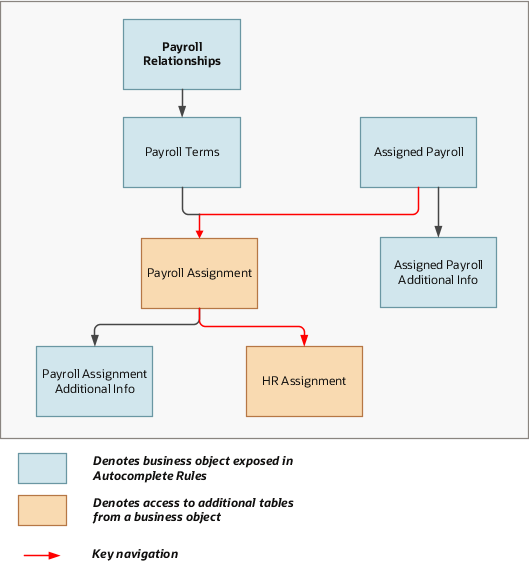 This figure shows how the Assigned Payroll object is linked with other payroll objects.