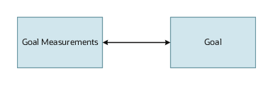 Navigation from and to Goal Measurements