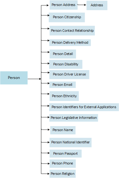 Person business objects