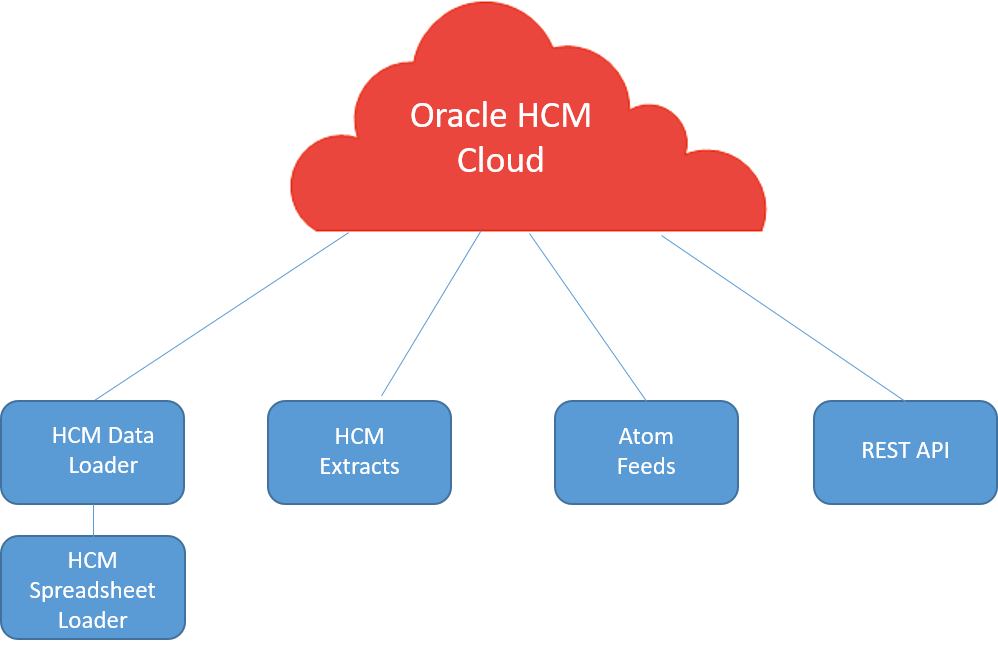 This figure the applications that you can integrate with Oracle HCM Cloud. These applications include HCM Data Loader, HCM Extracts, Atom Feeds, and REST APIs. HCM Data Loader includes HCM Spreadsheet Loader and HCM Business Objects. Similarly, BI Publisher is included under HCM Extracts.