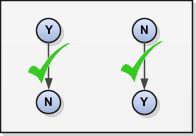 You can modify this field both from Y to N and N to Y even if element entries or run results exists.