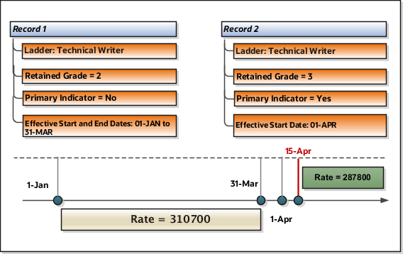 This illustration shows how you can calculate grade rate values for annual salary payments based on multiple retained grade rates without steps.