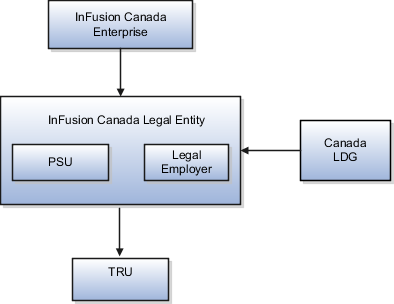 Simple organization structure for Canada.