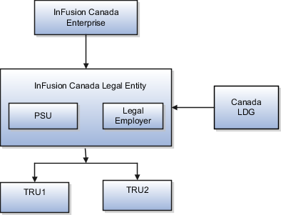 Organization structure having single legal employer and multiple TRUs.
