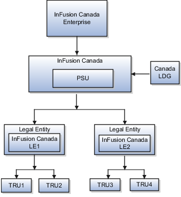 Organization structure having multiple legal employers and multiple TRUs where each legal employer is associated with multiple TRUs.