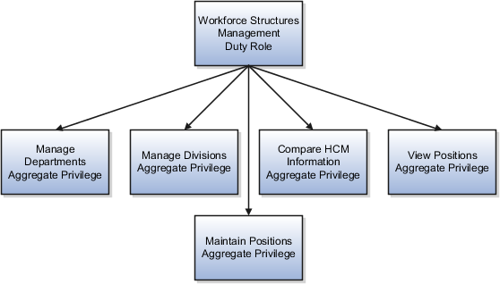 The structure of the Workforce Structures Management duty role