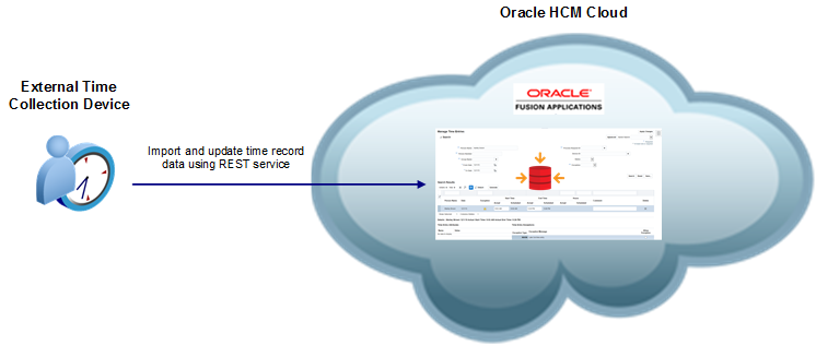 The figure explains the data transfer between an external time collection device and the Time and Labor application.