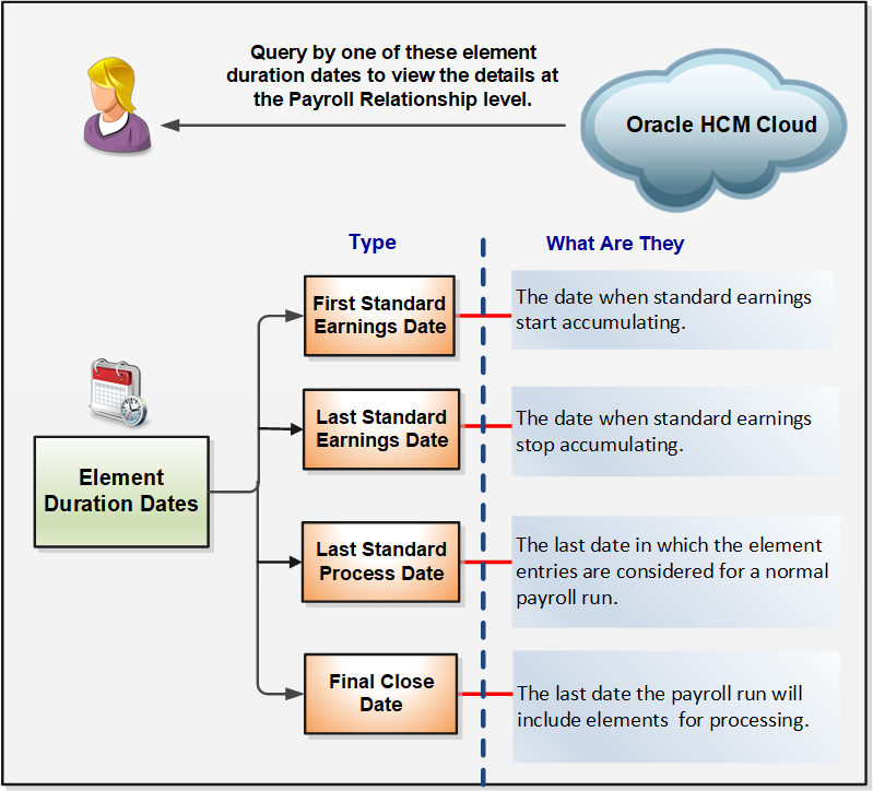 Retrieve element duration dates for payroll relationships