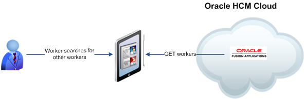 The employee directory application on the customer's side initiates a GET request to retrieve employee data from Oracle HCM Cloud when employees search for records in the employee directory. When employees update their personal information, the application initiates a PATCH request to save the information in Oracle HCM Cloud.