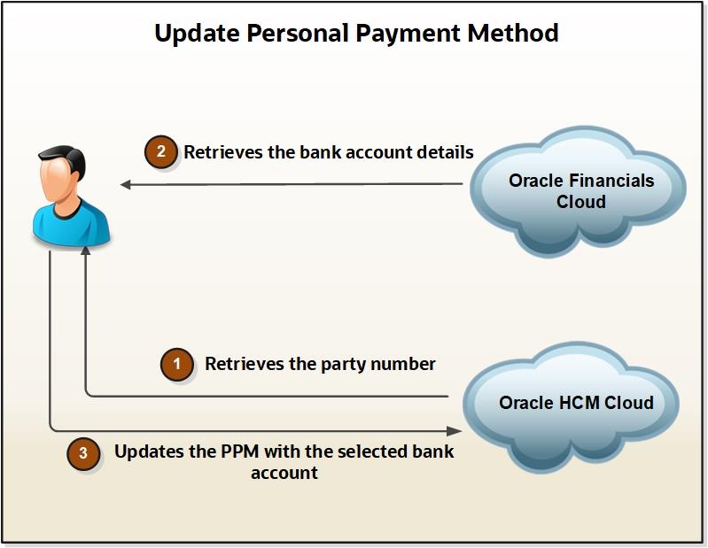 Update Personal Payment Method